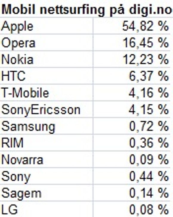 Mobiltelefoner brukt til å surfe mobilutgaven til digi.no i uke 35, 2009. (Kilde: TNS Gallup)