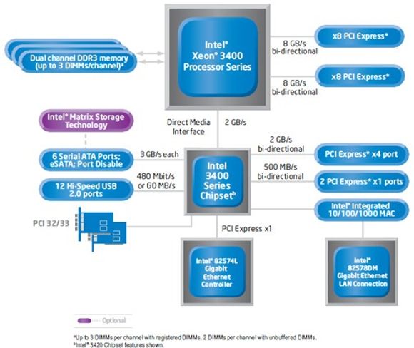 Blokkdiagram over serverarkitektur basert på Intel 3400-serien med Xeon-prosessorer og brikkesett.