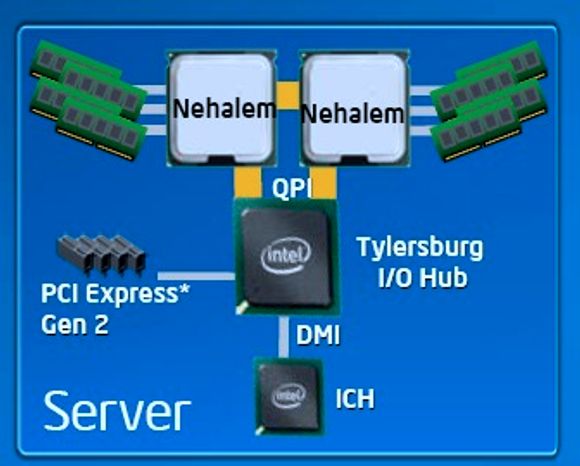 Nehalem-basert serversystem