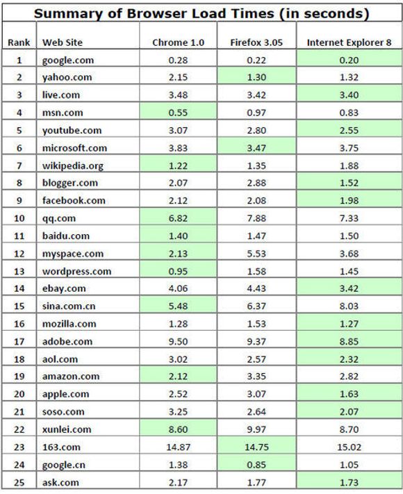 Tiden det tar i laste forsiden til nettsteder i ulike nettlesere. Utført av Microsoft i januar 2009.