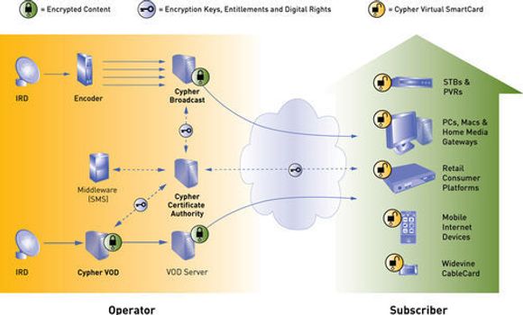 Oversikt over Widevines multiplattform DRM-system, Cypher. <i>Bilde: Widewine</i>