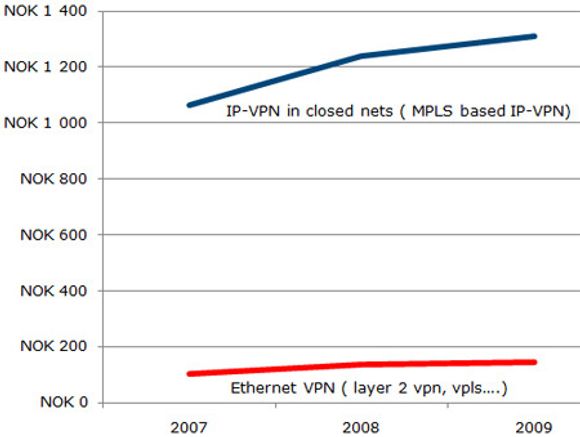 Omsetningen av Ethernet VPN kontra IP-VPN i lukkede nett i Norge, målt i millioner kroner. Norge ligger langt etter resten av verden i bruken av Ethernet VPN. <i>Bilde: Broadnet</i>