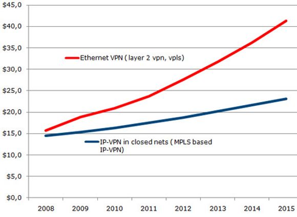 Omsetningen globalt av Ethernet VPN og IP-VPN globalt, i milliarder dollar.Ethernet VPN er for lengst større enn Ip-VPN, og avstanden ventes å øke. <i>Bilde: Broadnet</i>