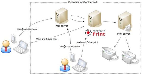 Komponentene som tilknyttes EveryOnePrint. <i>Bilde: Next Print Solutions Aps</i>