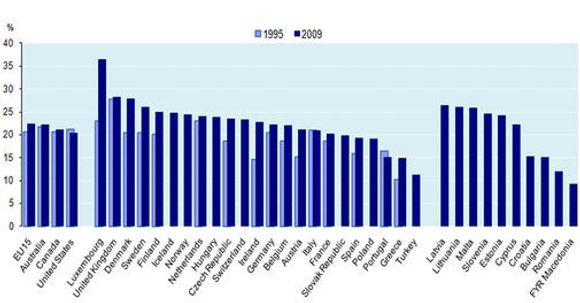 Andelen yrkesaktive med intens bruk av IT-verktøy og -tjenester i jobben i utvalgte land i 1995 og 2009. Norge og Norden hever seg over EUs kjerneland, som igjen har høyere andel enn USA. <i>Bilde: OECD</i>