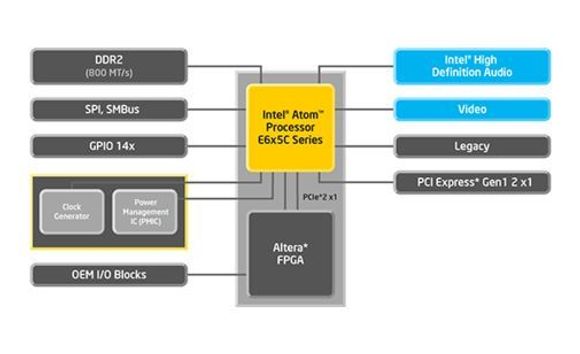 Blokkdiagram over Intels Atom E600C SoC-er. <i>Bilde: Intel</i>