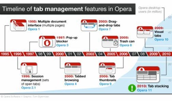 Tidslinje som viser når Opera har fått ulike fanerelaterte funksjoner. <i>Bilde: Opera Software</i>