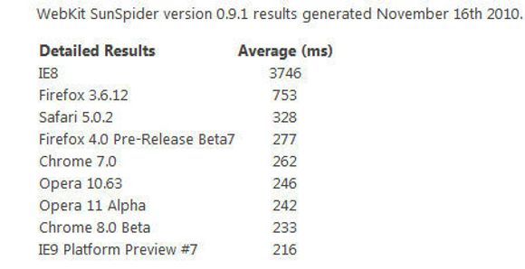 Microsofts SunSpider-resultater utført den 16. november 2010.