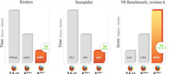 JavaScript-orienterte ytelsestester med Firefox 4 Beta 7 <i>Bilde: Mozilla</i>