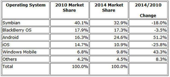 Smartmobilmarkedet 2010-2014 ifølge IDC i september 2010. <i>Bilde: IDC</i>
