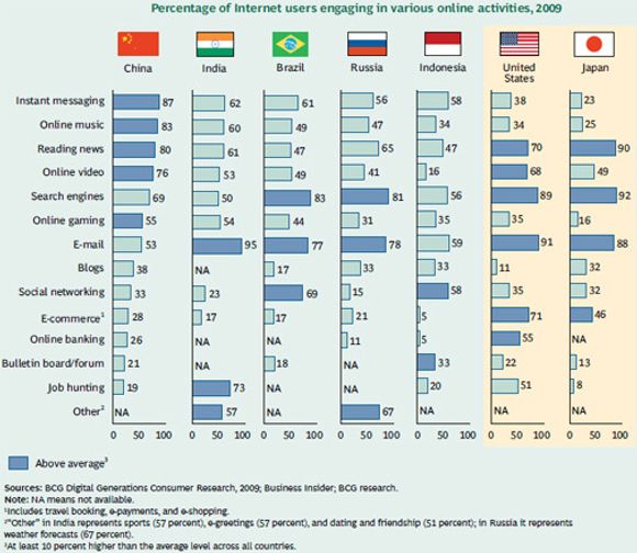 BCG-rapporten avdekker store forskjeller Brici-landene i mellom i bruken av ulike typer nettjenester. <i>Bilde: Boston Consulting Group</i>