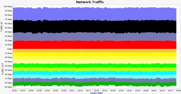 Den målte nettverkstrafikken under rekordforsøket. <i>Bilde: Caltech</i>
