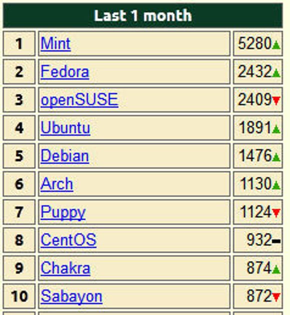 Topp 10 Linux-distribusjoner hos DistroWatch i november 2011.