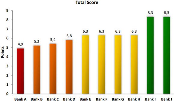 Bankene er gitt en samlet score fra 0 (dårligst) til 10 (best) i undersøkelsen. <i>Bilde: Encriptos rapport om sikkerheten i norske nettbanker, november 2011</i>