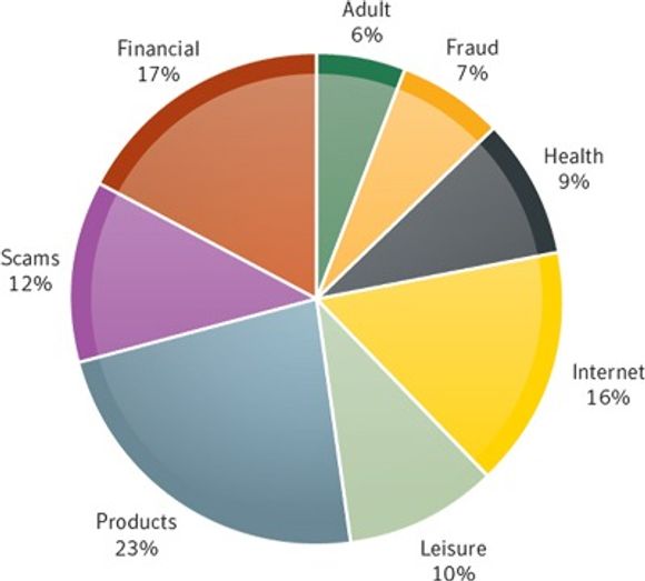 (Symantec Global Category Count last 30 Days)