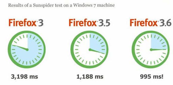 Firefox 3.6 kan kjøre JavaScript opptil 20 prosent raskere enn forgjengeren.