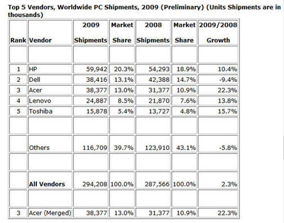 Det globale PC-salget i 2009 <i>Bilde: IDC</i>