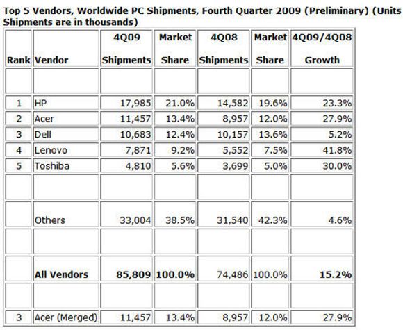 Det globale pc-salget i fjerde kvartal 2009 <i>Bilde: IDC</i>