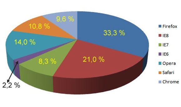 Nettleserstatistikk for digi.no uke 1, 2010.