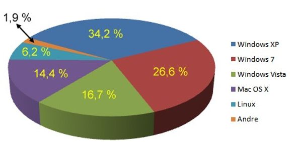Operativssystem-statistikk for digi.no i uke 1 2010.