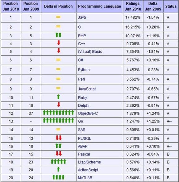 Tiobe Index januar 2010 <i>Bilde: Tiobe Software</i>