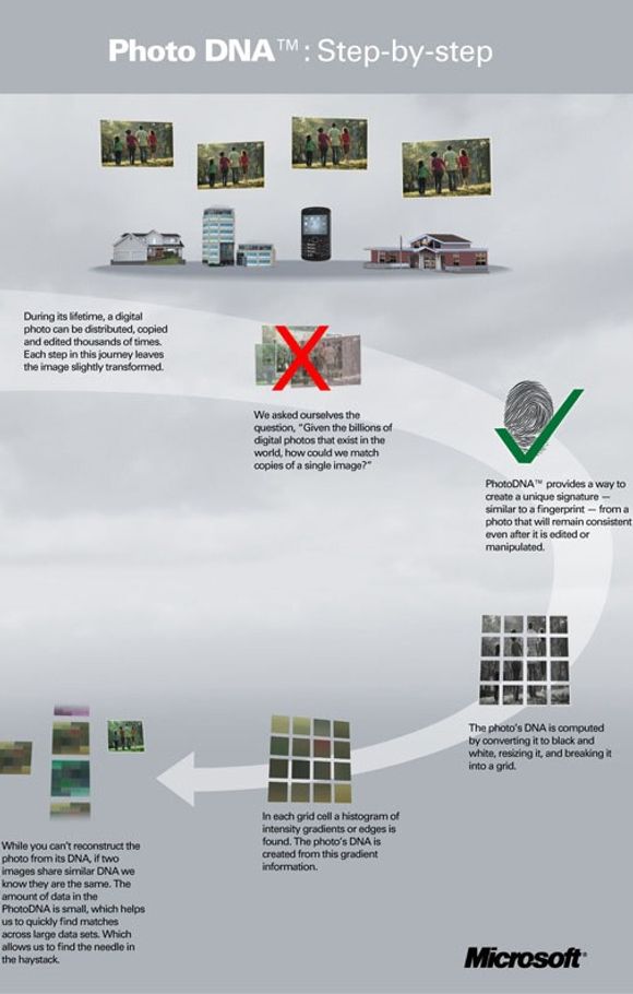 Microsoft har laget denne plansjen for å forklare hvordan robust hashing virker i PhotoDNA. <i>Bilde: Microsoft</i>