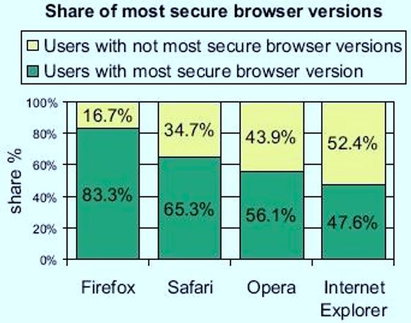 Maksimal andel som har benyttet mest sikre utgave av nettleser.