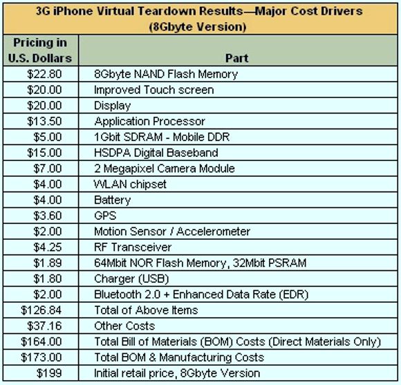 Kostnadsoversikt iPhone 3G. Kilde: iSuppli