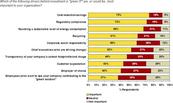 Reduserte kostnader oppgis som den viktigste grunnen til å satse på grønn IT. Kilde: «IDC-Dell Green IT Barometer, july 2008»