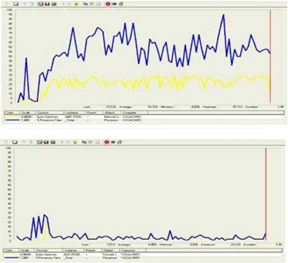 Belastning på server (blått) og nettverk (gult) når 15 virtuelle pc-er spiller video. Øverst uten og nederst med Wyse-teknologien TCX Multimedia.