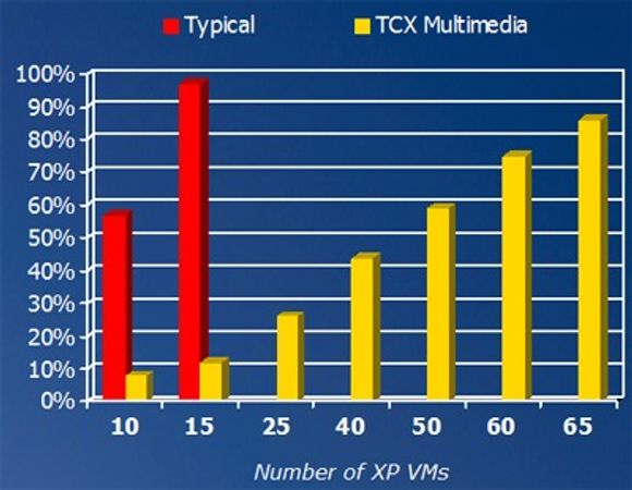 Prosent CPU-belastning når virtuelle pc-er under Windows XP kjører video, uten (rødt) og med (gult) TCX Multimedia, som funksjon av antall virtuelle pc-er.