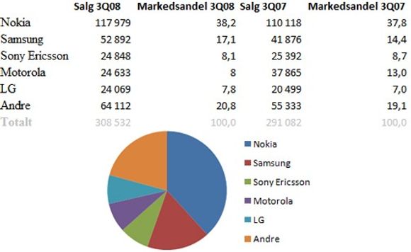 Nokia er fortsatt klart størst. Størst kamp er det om tredjeplass blant verdens største mobilprodusenter. (Kilde: Gartner)