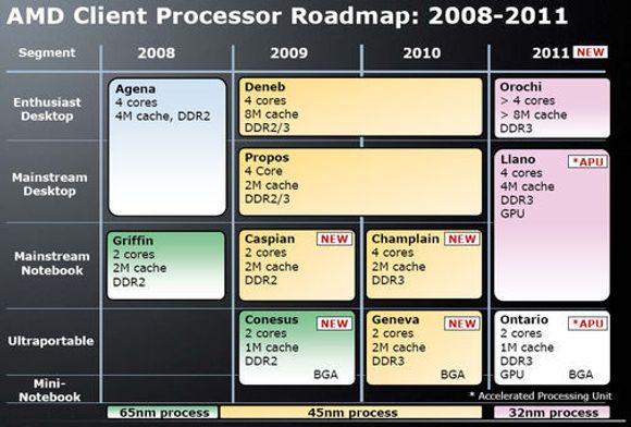 AMDs prosessorplaner for 2008 til og med 2011.