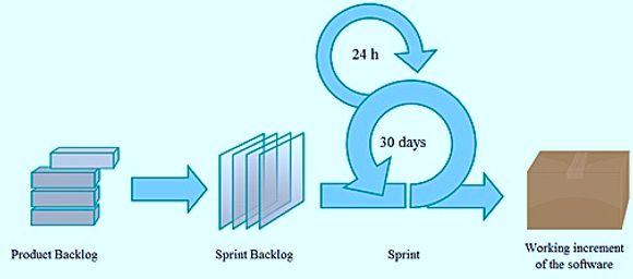 Scrum-prosessen. Bilde: Wikimedia Commons (GNU Free Documentation license), <i>Bilde: Wikimedia Commons</i>