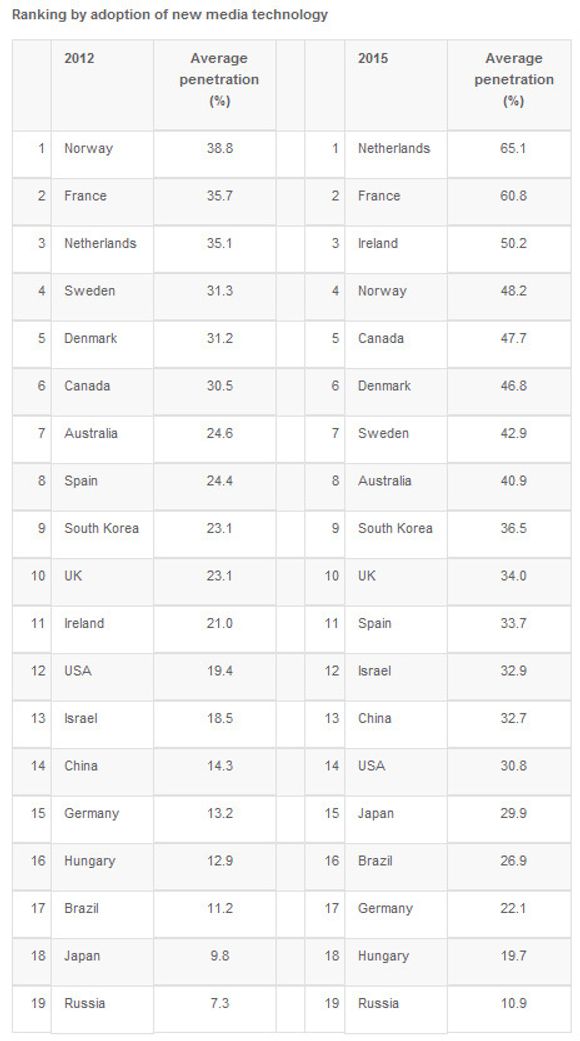 Den sammenlagte utbredelsen av smartmobiler, nettbrett og IPTV i 19 utvalgte land i 2012 og 2015 (estimat), ifølge ZenithOptimedia. <i>Bilde: ZenithOptimedia</i>