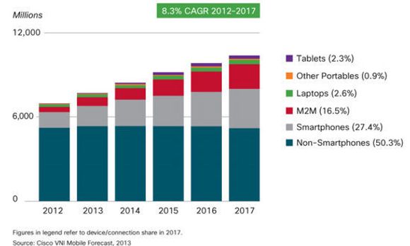 Estimert antall enheter med støtte for mobildata i 2012-2017 ifølge Cisco <i>Bilde: Cisco</i>