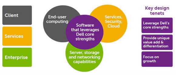 Dell bruker denne plansjen til å forklare betydningen av programvare i selskapets strategi.