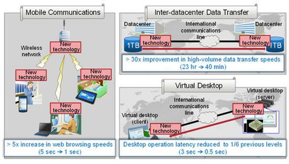 Effekten av den nye nettverksprotokollen ved ulike bruksområder. <i>Bilde: Fujitsu</i>