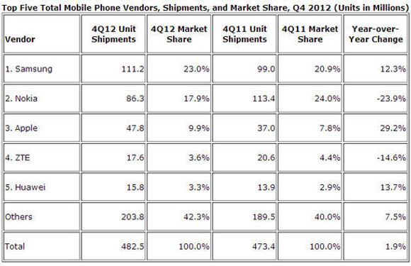 Det totale mobilmarkedet i fjerde kvartal 2012, sammenlignet med samme kvartal året før. <i>Bilde: IDC</i>