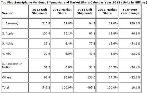 Det totale mobilmarkedet i 2012, sammenlignet med 2011. <i>Bilde: IDC</i>