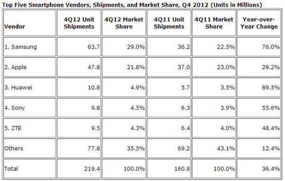 Smartmobilmarkedet i fjerde kvartal 2012, sammenlignet med samme kvartal året før. <i>Bilde: IDC</i>