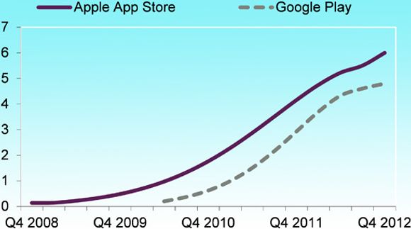 I fjerde kvartal nådde Apple 40 milliarder nedlastinger, kumulert. <i>Bilde: CM Research</i>