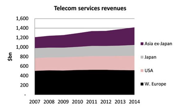 Teleoperatørene opplever flat omsetning, selv om mobiltrafikken de håndterer dobles hvert år. <i>Bilde: Cisco, CM Research</i>