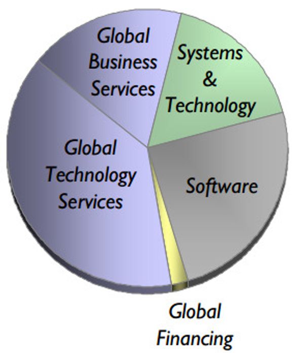 Fordeling av IBMs omsetning i fjerde kvartal 2012.