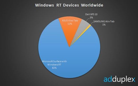 De vanligste nettbrettene med Windows RT. <i>Bilde: AdDuplex</i>