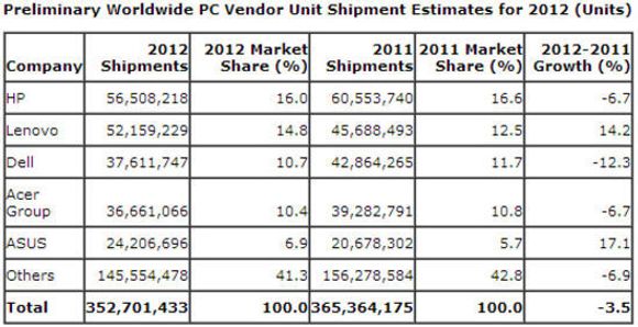 Det globale pc-salget i hele 2012. <i>Bilde: Gartner</i>