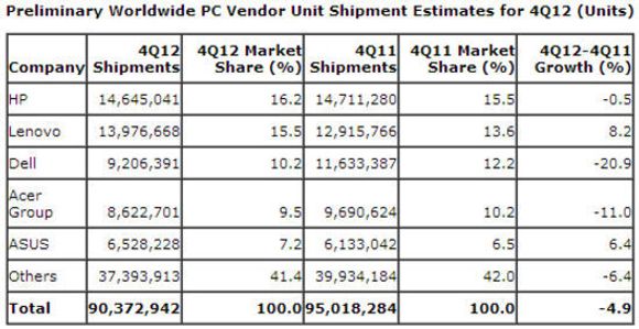 Det globale pc-salget i fjerde kvartal 2012. <i>Bilde: Gartner</i>