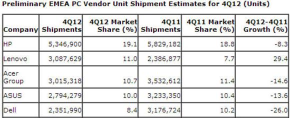 Pc-salget i EMEA-området i fjerde kvartal av 2012. <i>Bilde: Gartner</i>