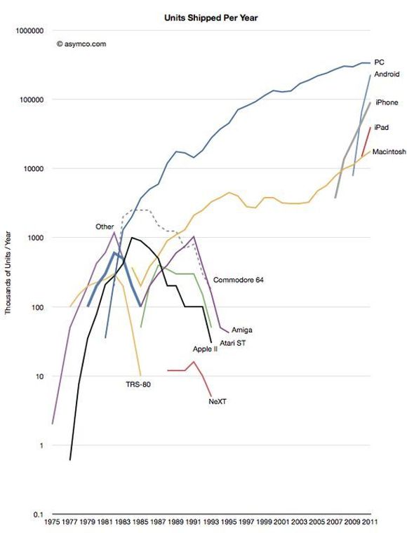 Salgstall for utvalgte IT-plattformer 1975-2011. <i>Bilde: Asymco</i>