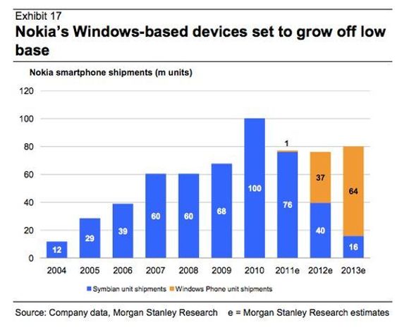 Nokias salg av smartmobiler mellom 2004 og 2013. De tre siste årene er estimater. <i>Bilde: Morgan Stanley</i>